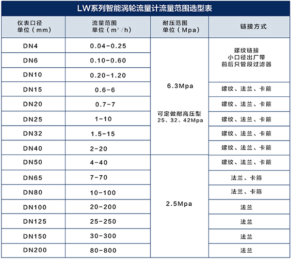 水渦輪流量計流量范圍對照表