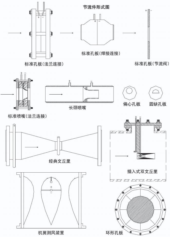 平衡孔板流量計(jì)節(jié)流件形式圖