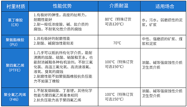 電磁管道流量計(jì)襯里材料選型對照表