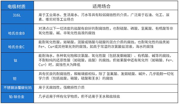 電磁管道流量計(jì)電*材料選型對照表