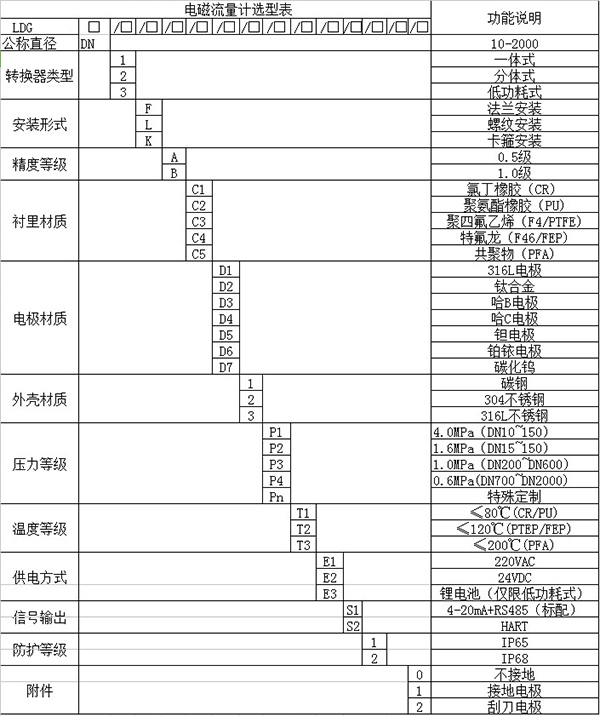 污水進(jìn)水流量計規(guī)格選型表