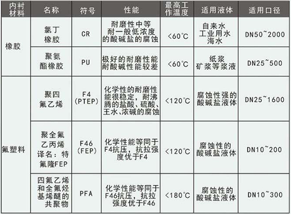 數(shù)顯水流量計襯里材料選型表