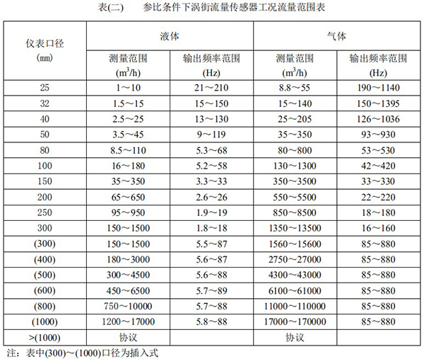 供暖管道流量計口徑流量范圍表